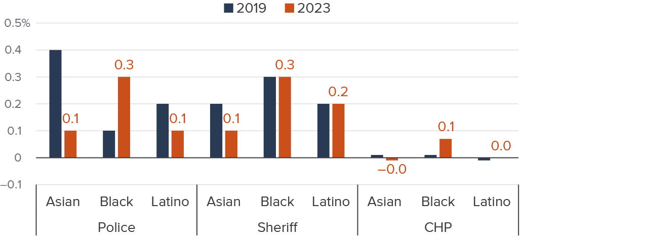 Figure 9 - The disparities in the likelihood of an officer’s weapon being involved widened in police and CHP stops of Black individuals