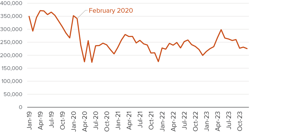 Figure - The number of stops fell during the pandemic and remained below 2019 levels in 2023