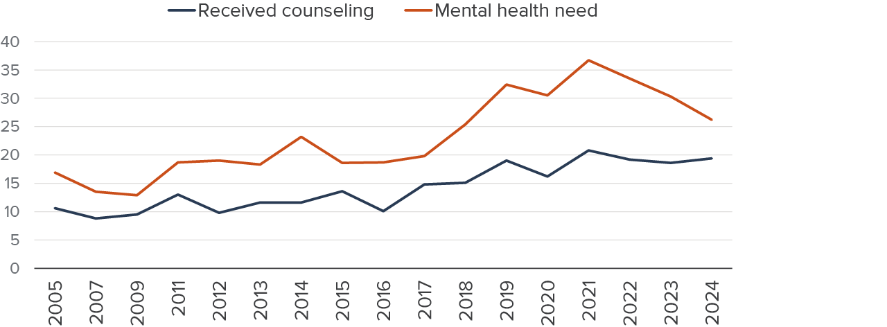 Figure 6 - About one in five California adolescents received mental health services in recent years