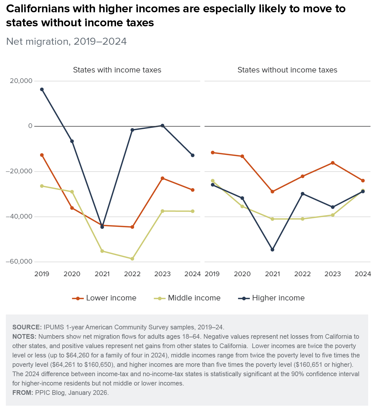 figure - Californians with higher incomes are especially likely to move to states without income taxes