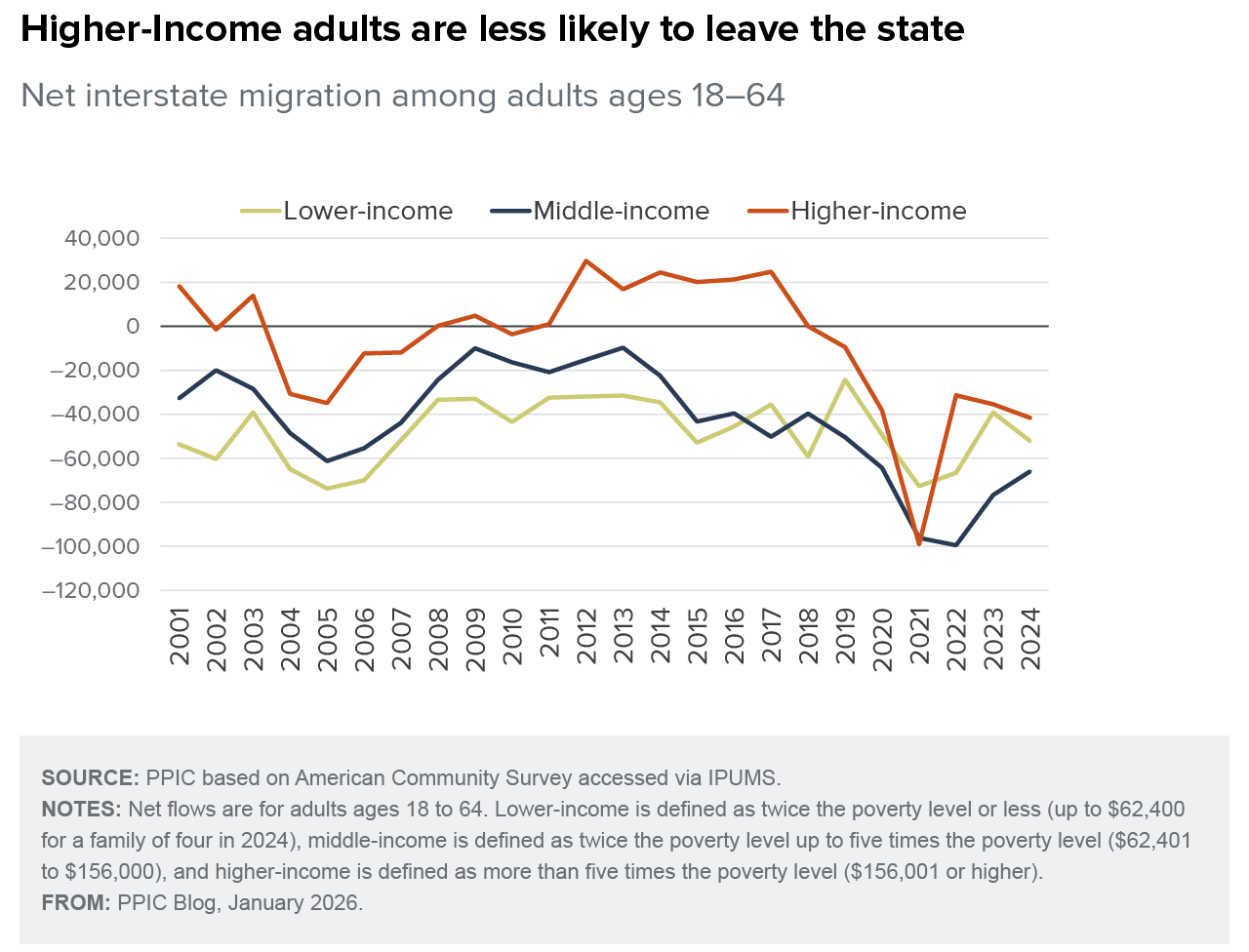 figure - Higher-Income adults are less likely to leave the state