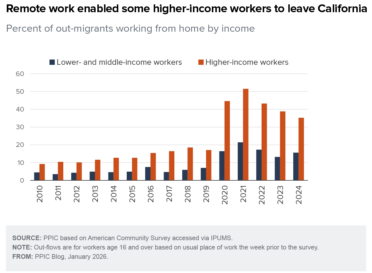 figure - Remote work enabled some higher-income workers to leave California