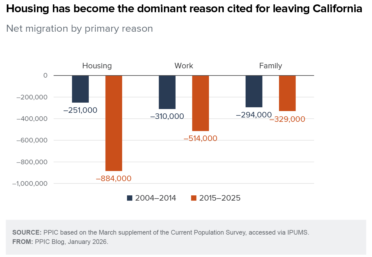 figure - Housing has become the dominant reason cited for leaving California