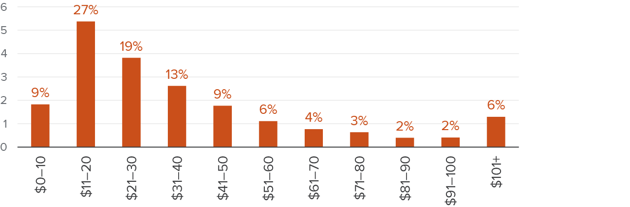 Figure - Over one-third of California workers earn low wages—less than $21/hour