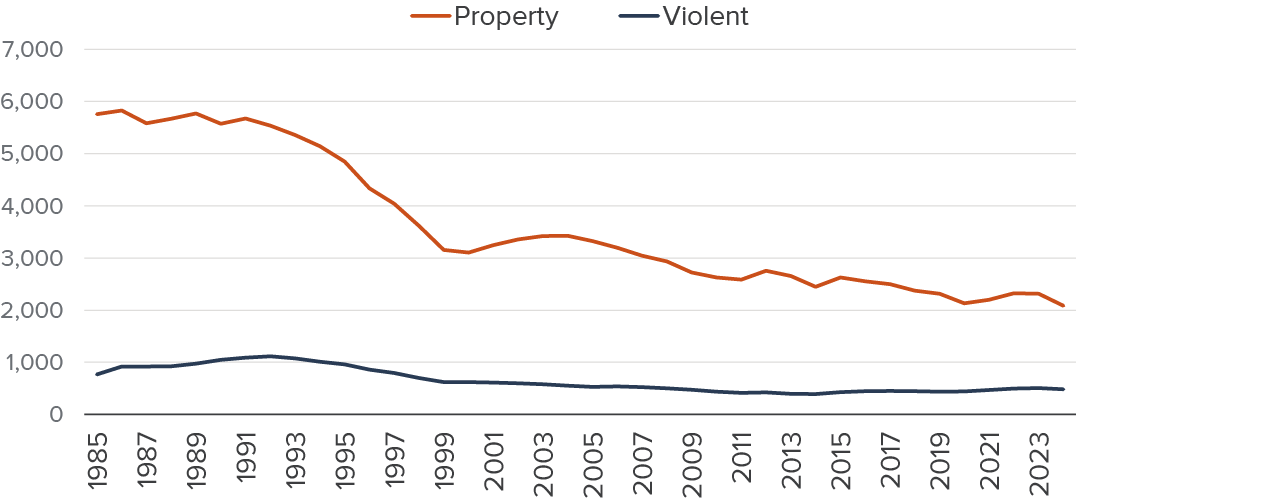 Figure - Property crime and violent crime rates decreased in 2024 and remain low