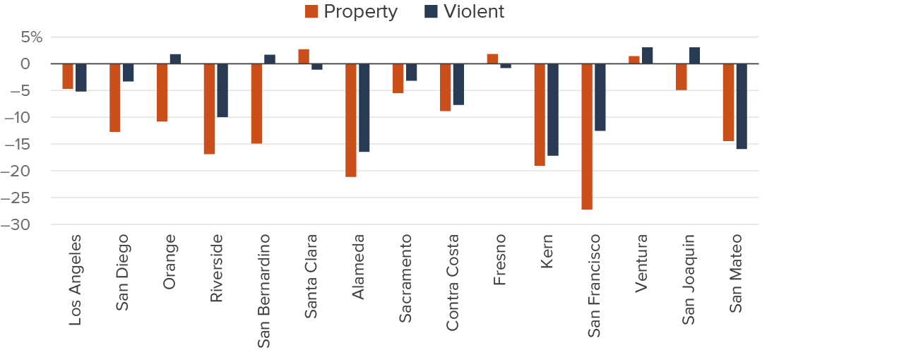 Figure - Property and violent crime rates decreased in most of the state’s 15 largest counties in 2024