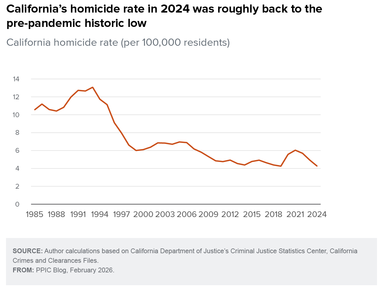 figure - California’s homicide rate in 2024 was roughly back to the pre-pandemic historic low