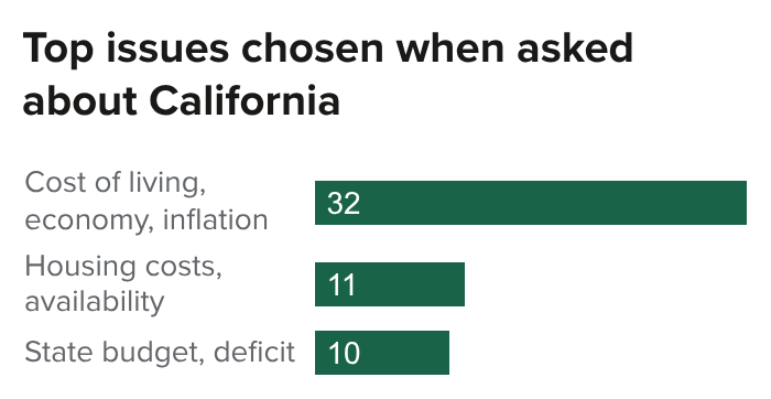 Figure - Top issues chosen when asked about California