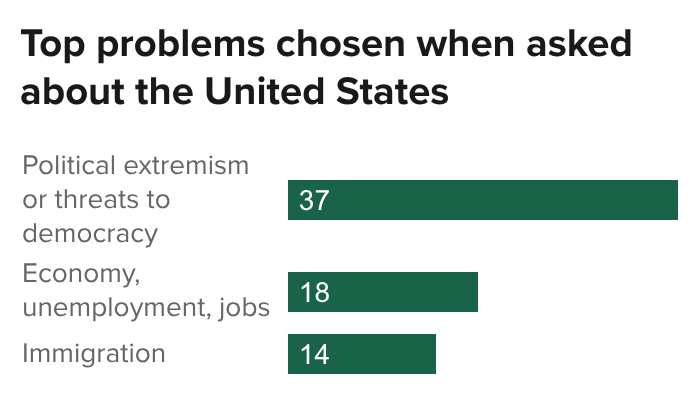Figure - Top problems chosen when asked about the United States