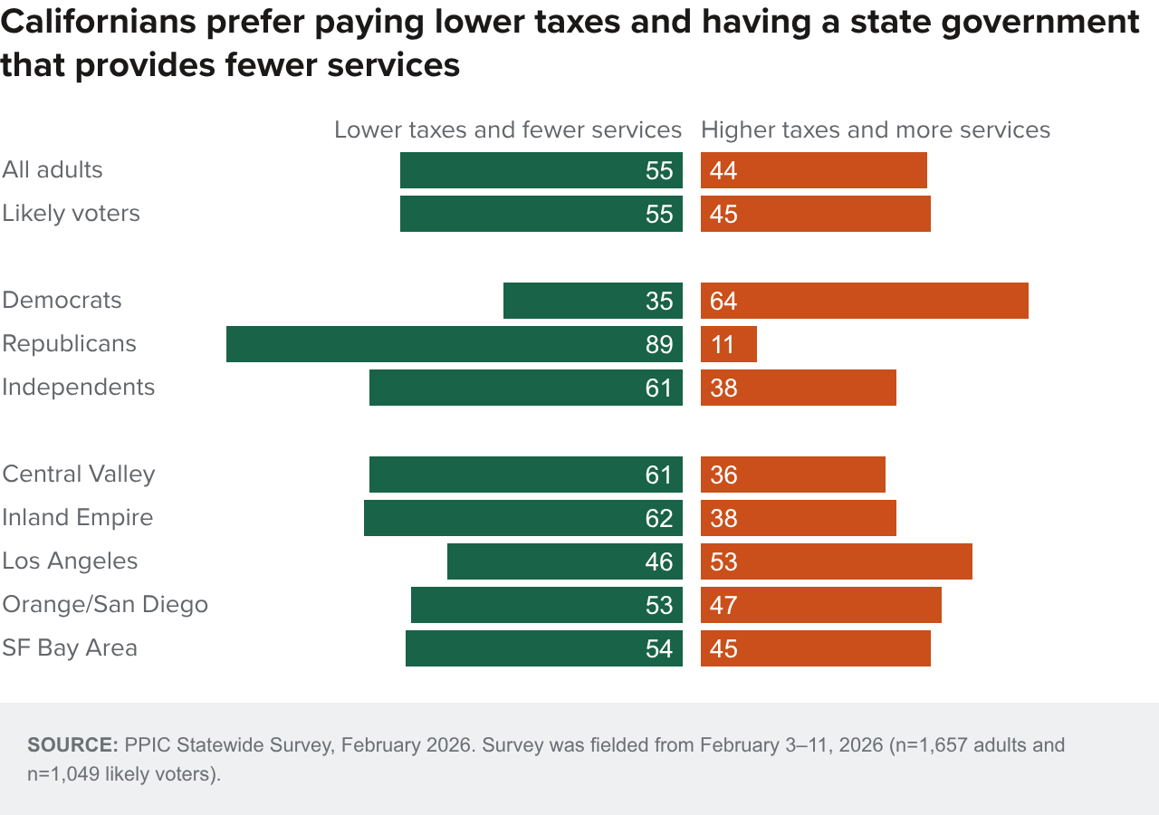 Figure - Californians prefer paying lower taxes and having a state government that provides fewer services