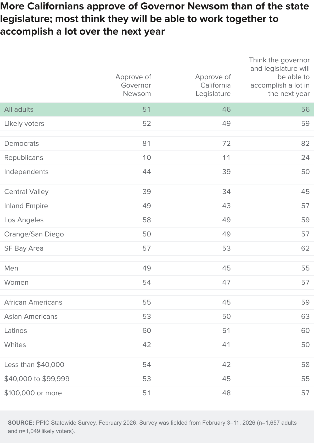Table - More Californians approve of Governor Newsom than of the state legislature; most think they will be able to work together to accomplish a lot over the next year