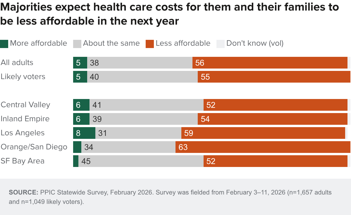 Figure - Majorities expect health care costs for them and their families to be less affordable in the next year