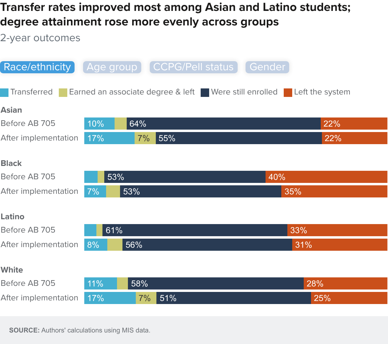 Figure 11-1 - Transfer rates improved most among Asian and Latino students; degree attainment rose more evenly across groups