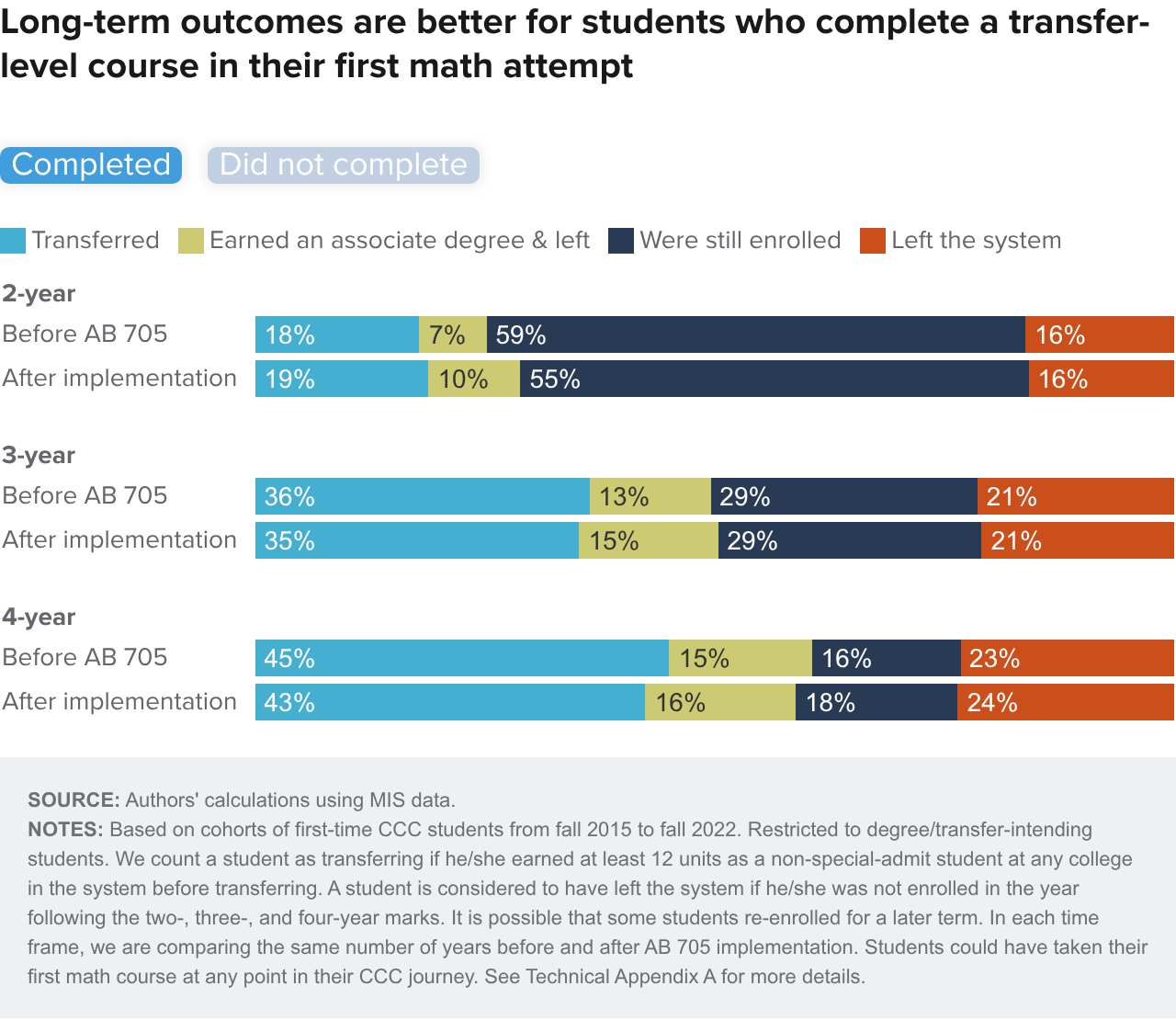 Figure 12-1 - Long-term outcomes are better for students who complete a transfer-level course in their first math attempt