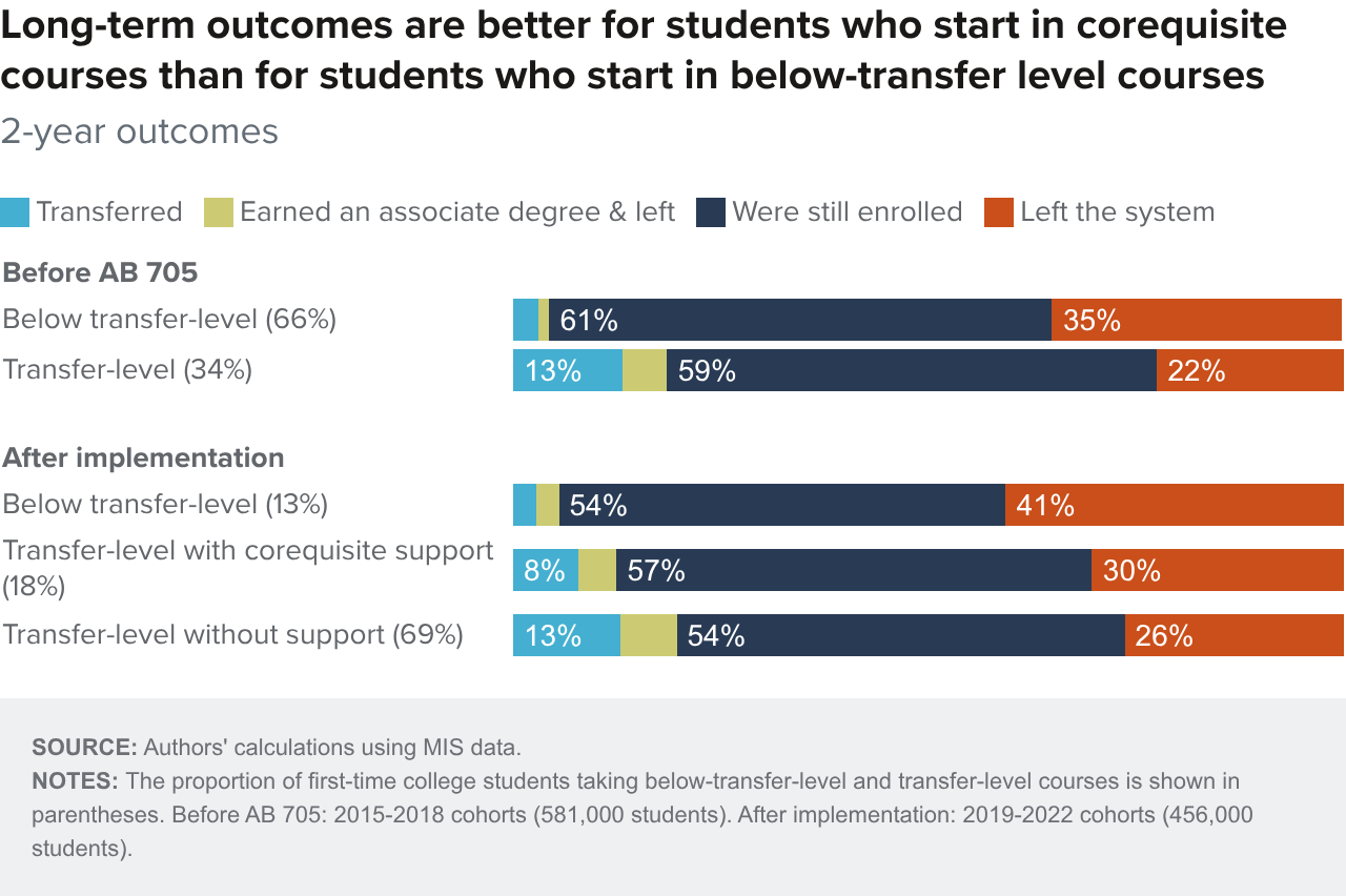 Figure 13 - Long-term outcomes are better for students who start in corequisite courses than for students who start in below-transfer-level courses