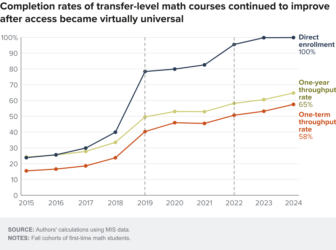 Figure 2 - Completion rates of transfer-level math courses continued to improve after access became virtually universal