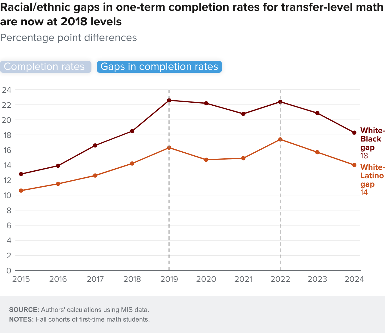 Figure 3-2 - Racial/ethnic gaps in one-term completion rates for transfer-level math are now at 2018 levels