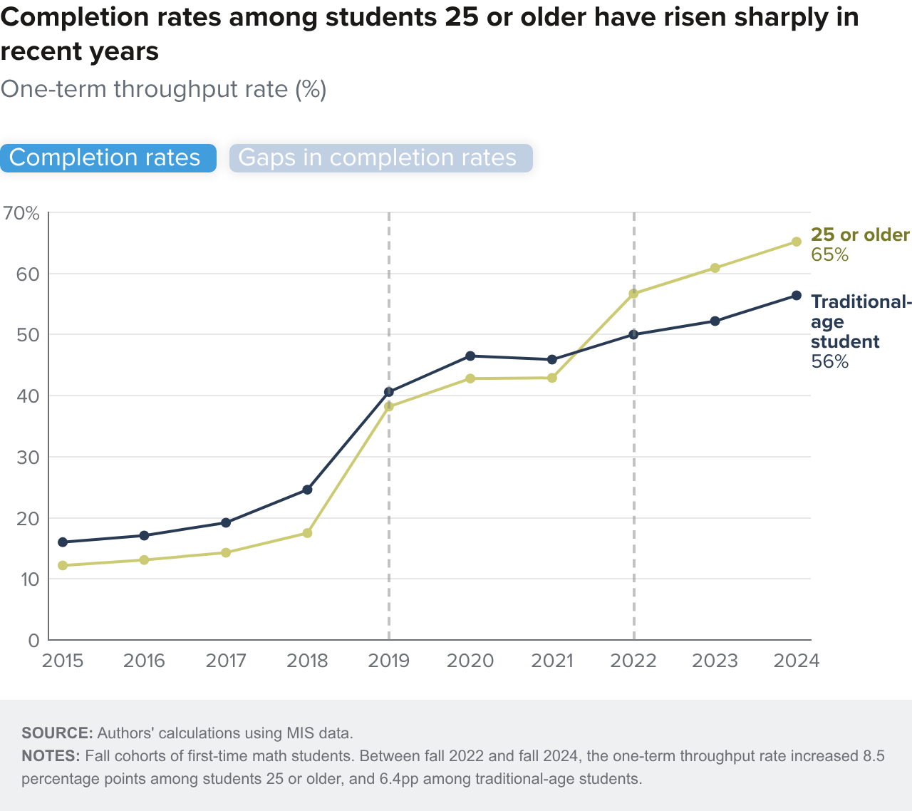 Figure 4-1 - Completion rates among students 25 or older have risen sharply in recent years