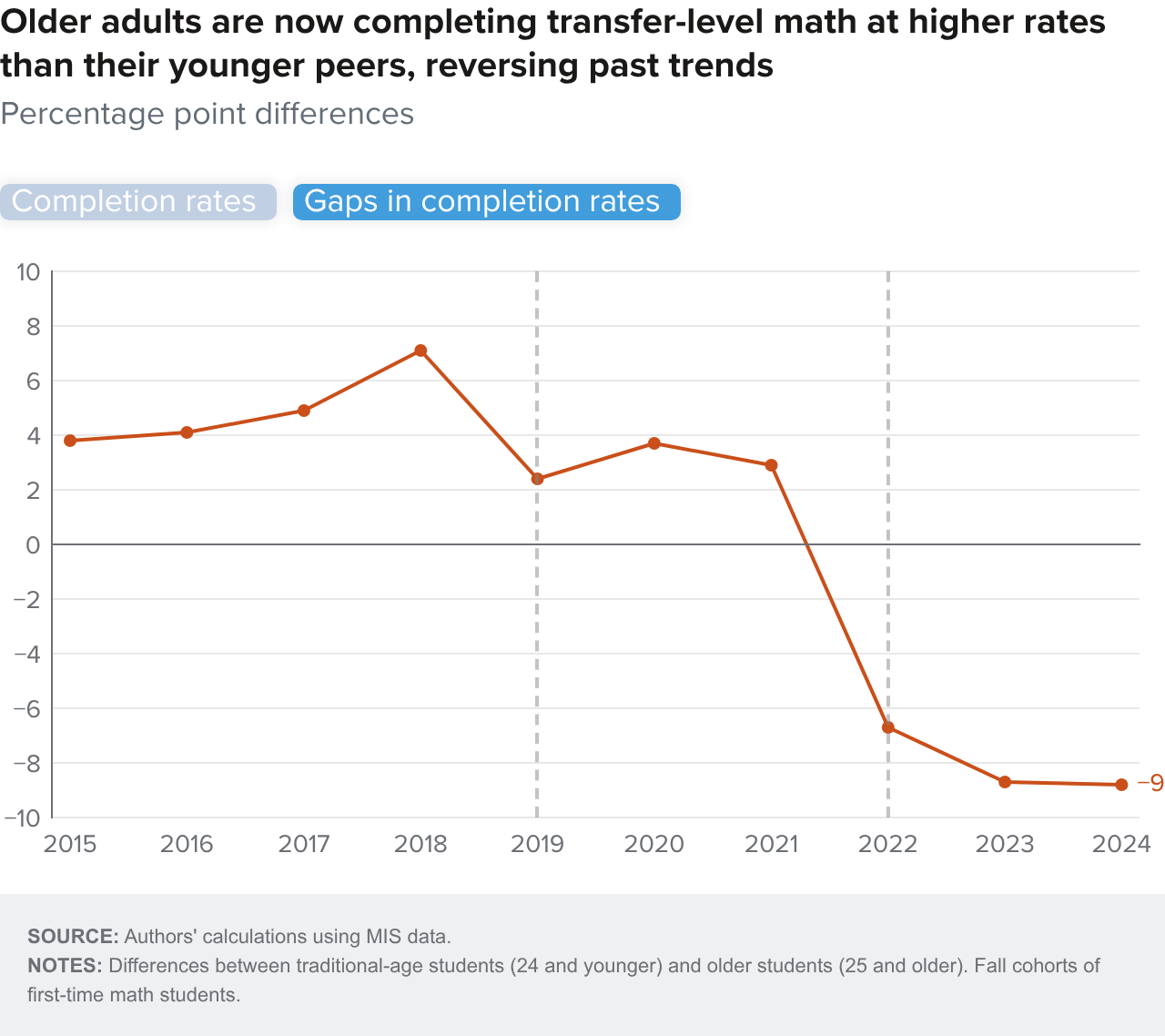 Figure 4-2 - Older adults are now completing transfer-level math at higher rates than their younger peers, reversing past trends