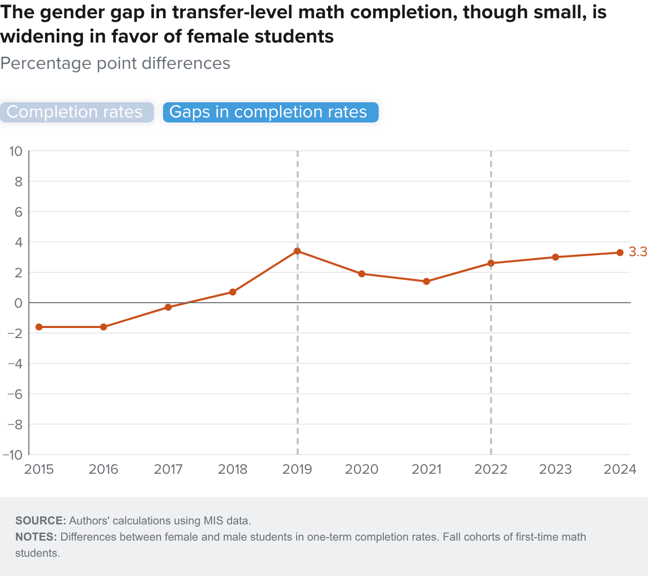 Figure 5-2 - The gender gap in transfer-level math completion, though small, is widening in favor of female students