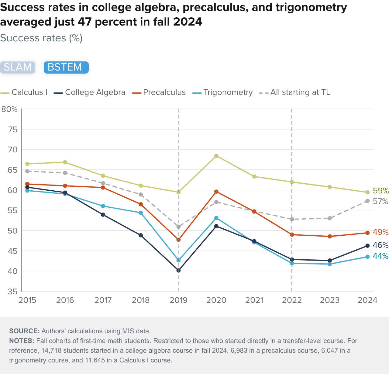 Figure 6-2 - Success rates in college algebra, precalculus, and trigonometry averaged just 47 percent in fall 2024