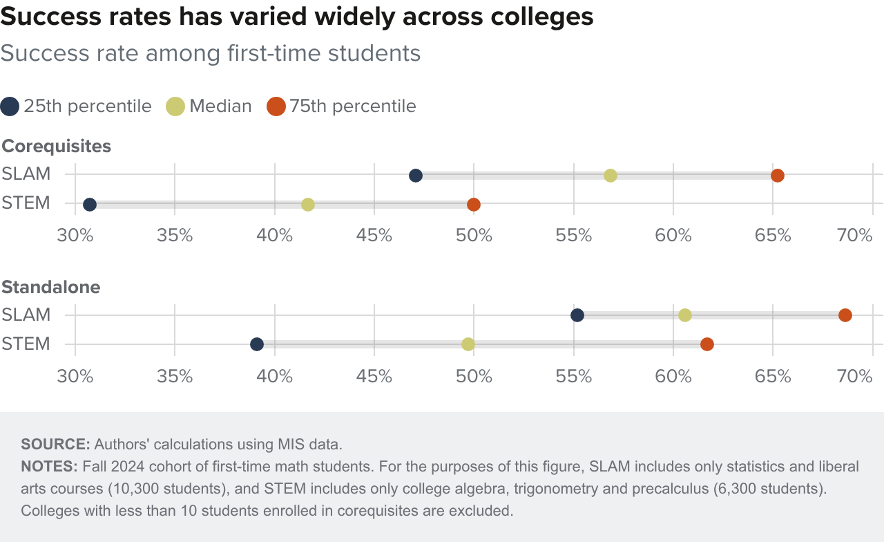 Figure 8 - Success in corequisite courses has varied widely across colleges