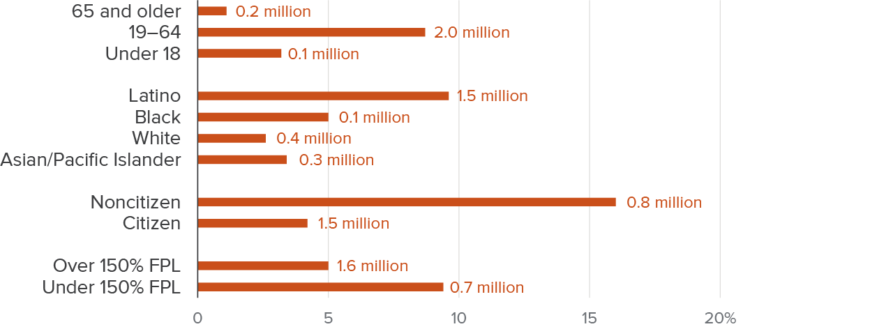 Figure 1 - Latino, noncitizen, and low-income Californians have higher uninsured rates