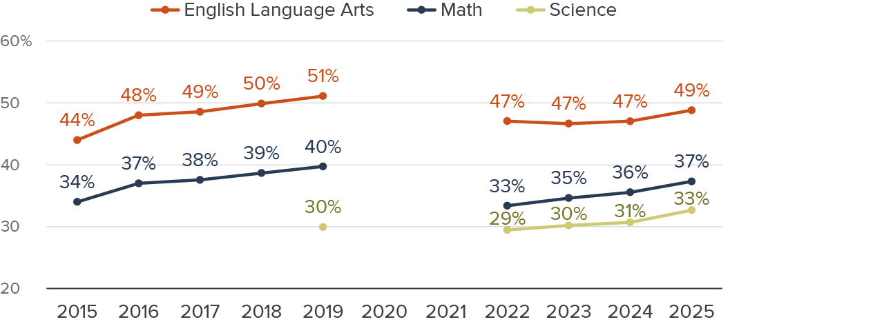 Figure - Proficiency rates have increased steadily, but remain below pre-pandemic levels