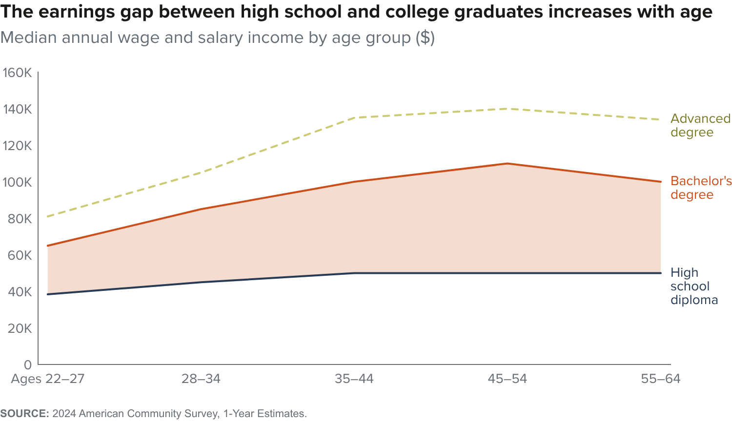 Figure - The earnings gap between high school and college graduates increases with age