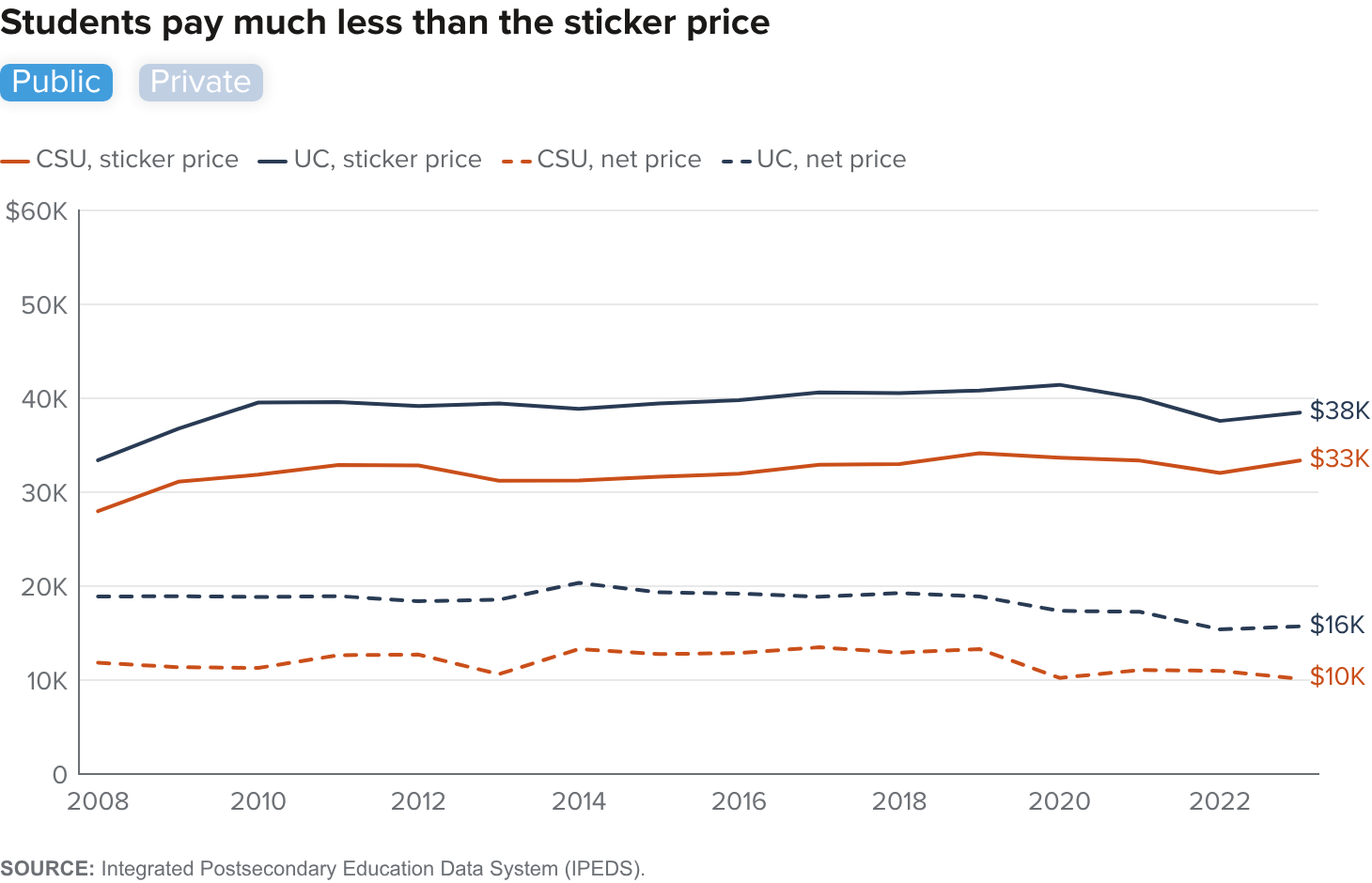 Figure - Students pay much less than the sticker price