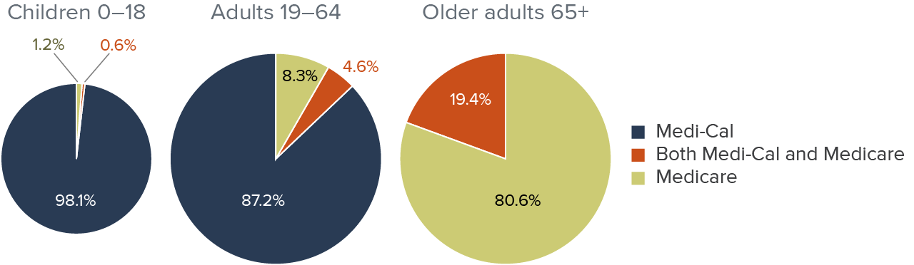 Figure - Medi-Cal is key for younger Californians, while Medicare dominates public coverage for adults over 65