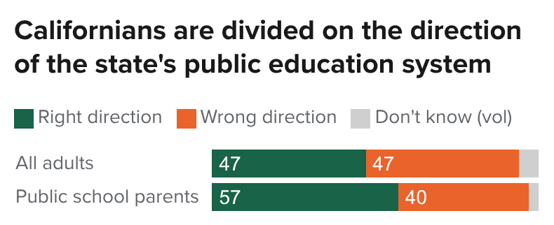 Figure - Californians are divided on the direction of the state's public education system