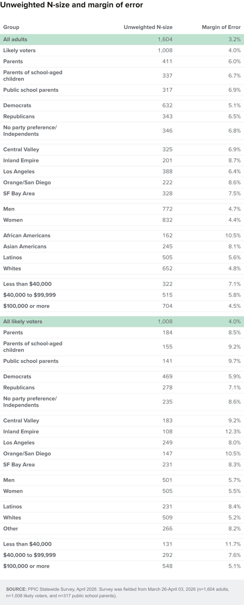 Table - Unweighted N-size and margin of error