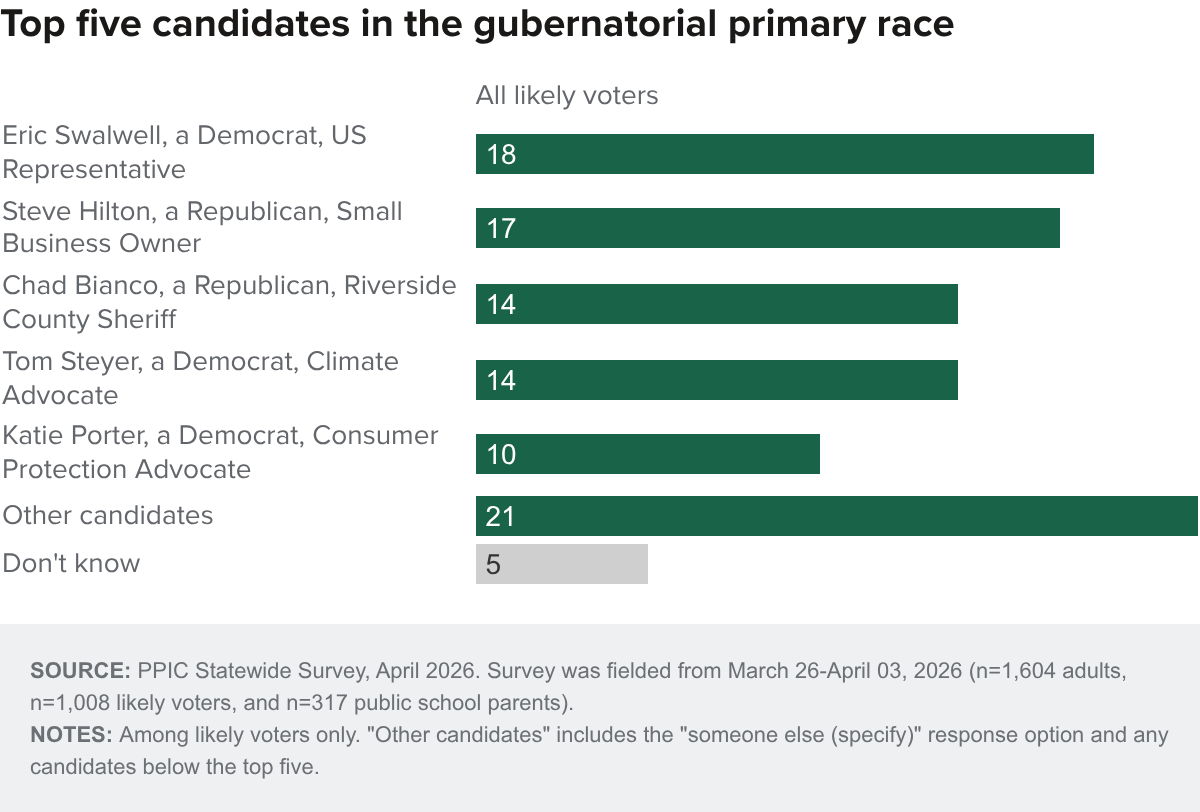 Figure - Top five candidates in the gubernatorial primary race