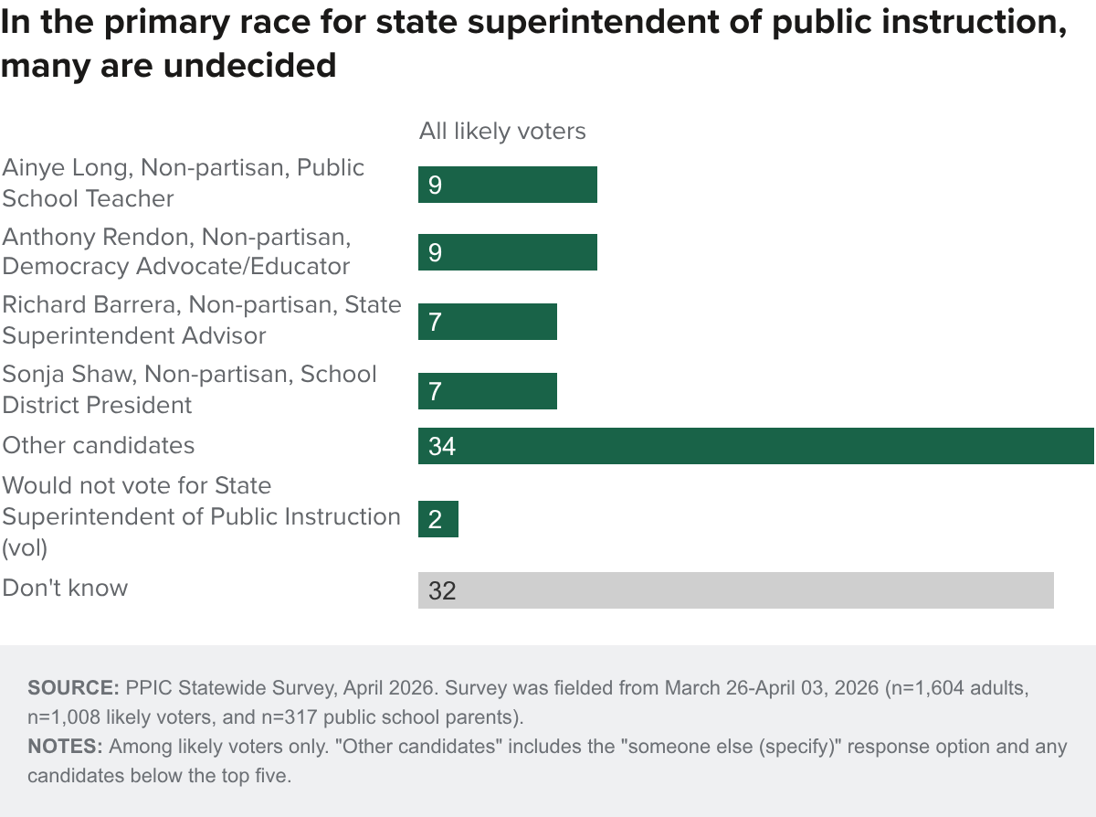 Figure - In the primary race for state superintendent of public instruction, many are undecided