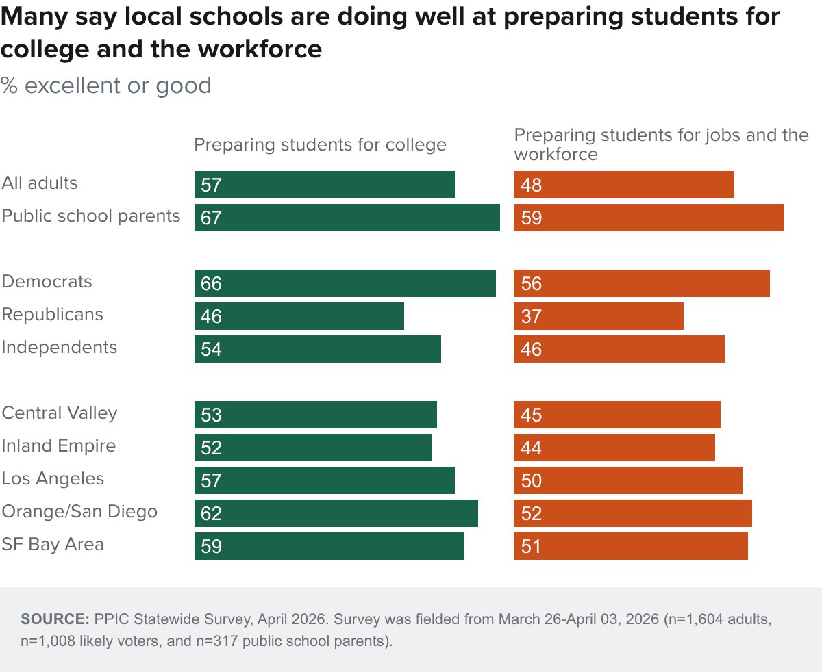 Figure - Many say local schools are doing well at preparing students for college and the workforce