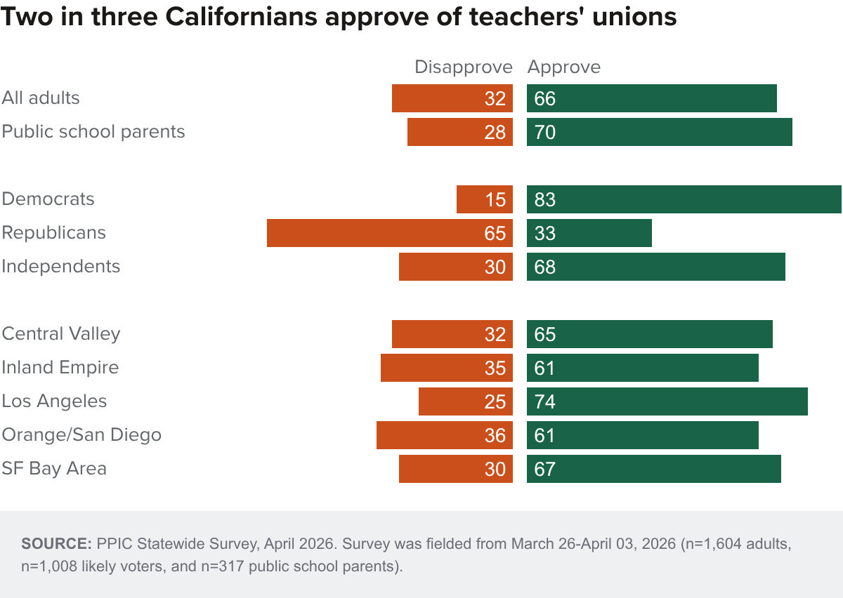 Figure - Two in three Californians approve of teachers' unions