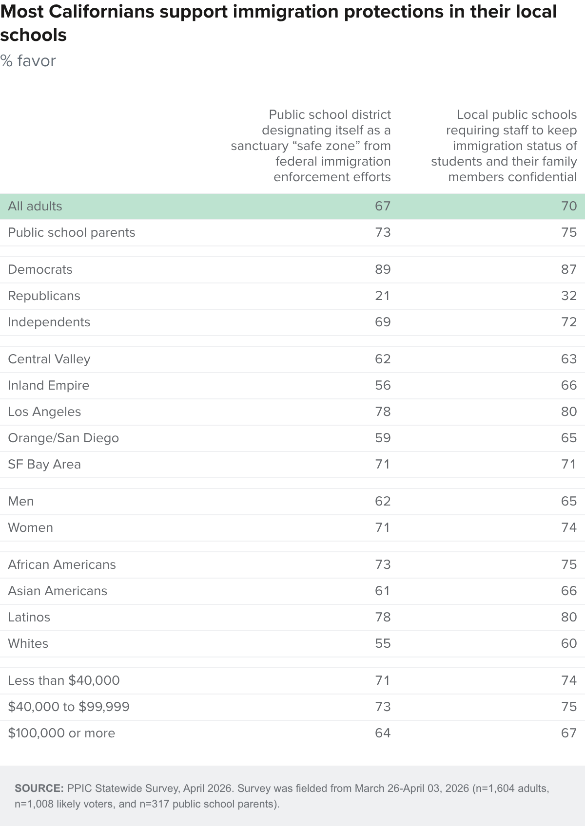 Table - Most Californians support immigration protections in their local schools