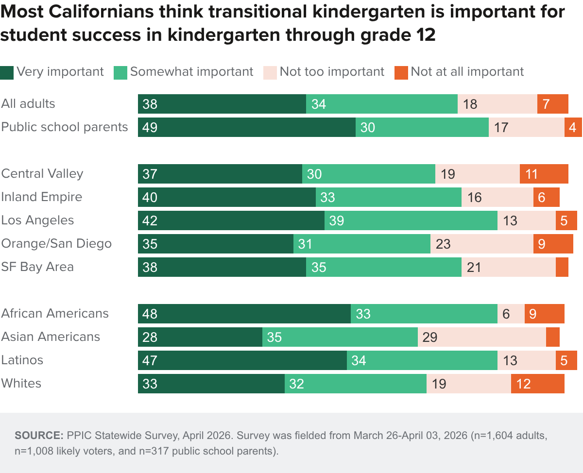 Figure - Most Californians think transitional kindergarten is important for student success in kindergarten through grade 12