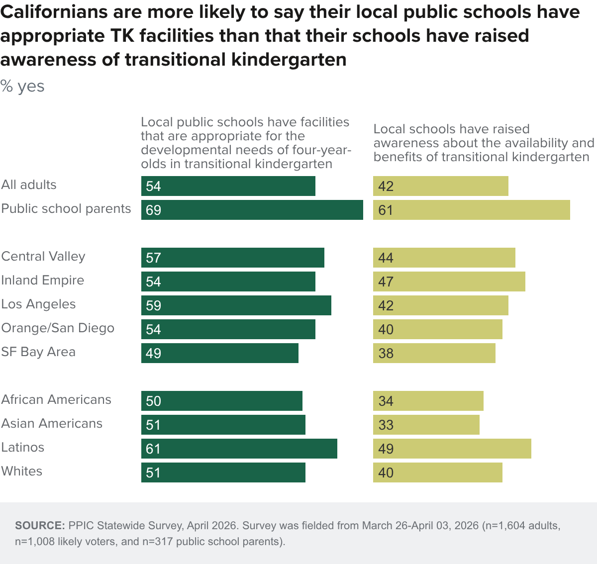 Figure - Californians are more likely to say their local public schools have appropriate TK facilities than that their schools have raised awareness of transitional kindergarten