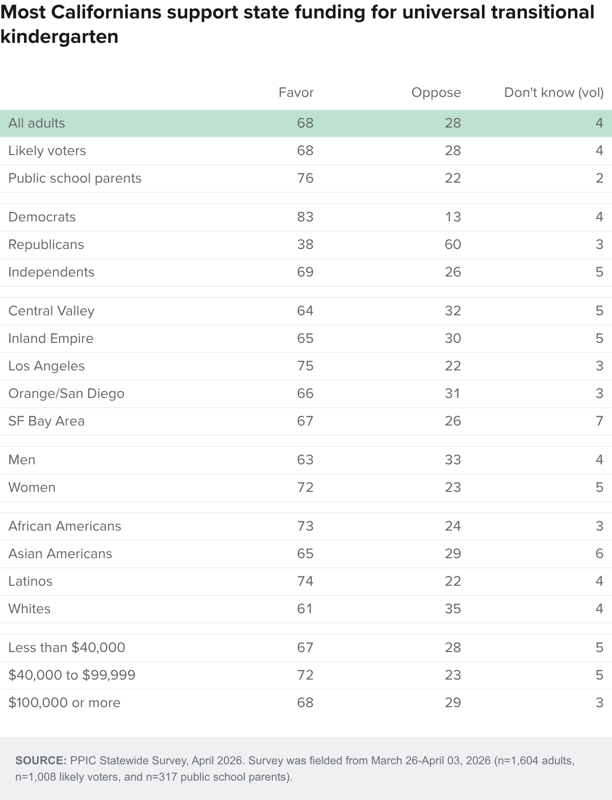 Table - Most Californians support state funding for universal transitional kindergarten