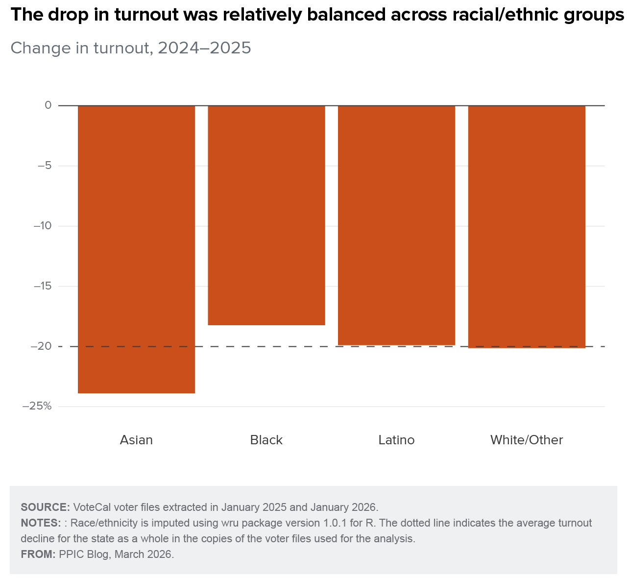 figure - The drop in turnout was relatively balanced across racial/ethnic groups