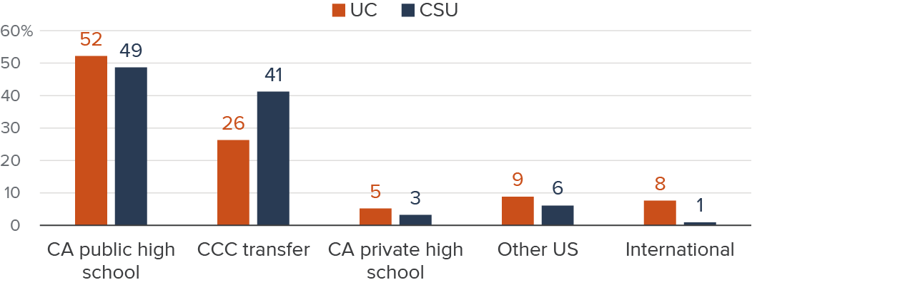 Figure - Most new students at UC and CSU are recent graduates from California public high schools
