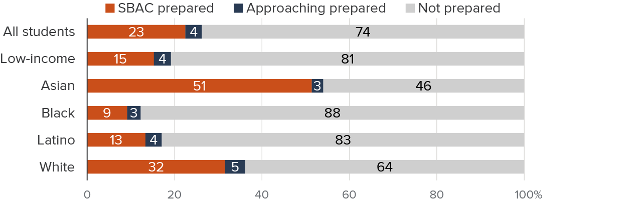 Figure - As measured by test scores, college readiness varies widely across income and race