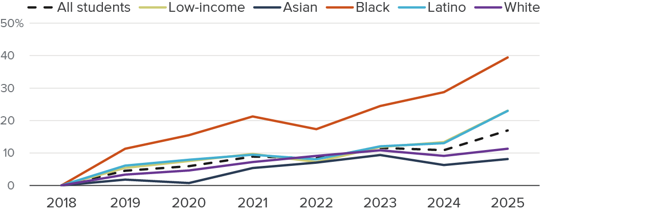 Figure - Higher shares of Black, Latino, and low-income students are completing courses needed for admission to UC and CSU