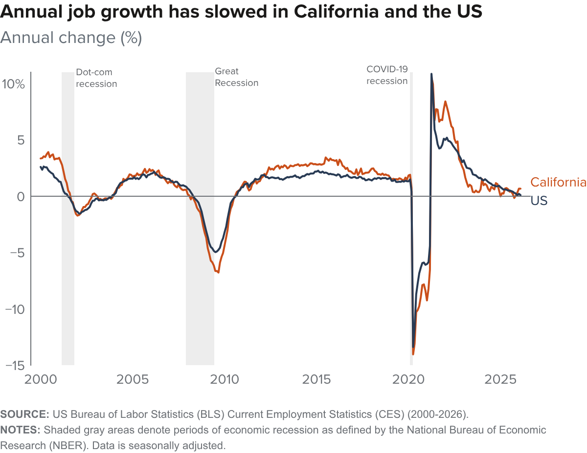 Figure - Annual job growth has slowed in California and the US