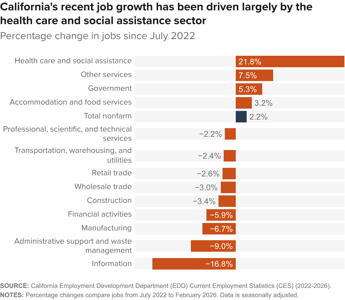 Figure - California's recent job growth has been driven largely by the health care and social assistance sector