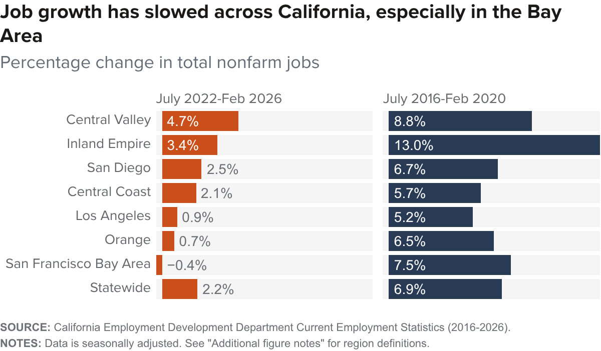 Figure - Job growth has slowed across California, especially in the Bay Area