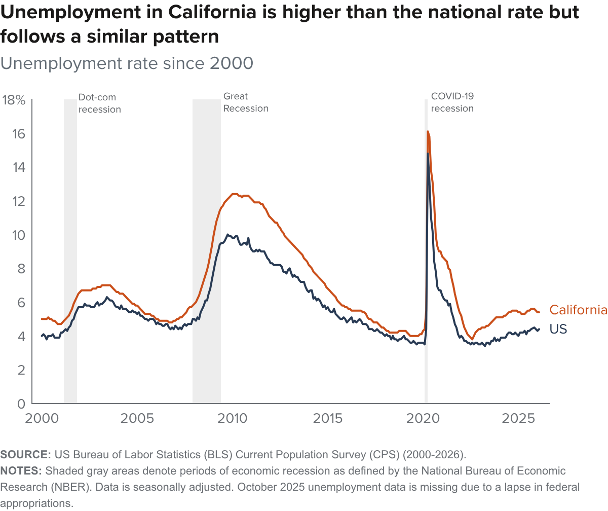 Figure - Unemployment in California is higher than the national rate but follows a similar pattern