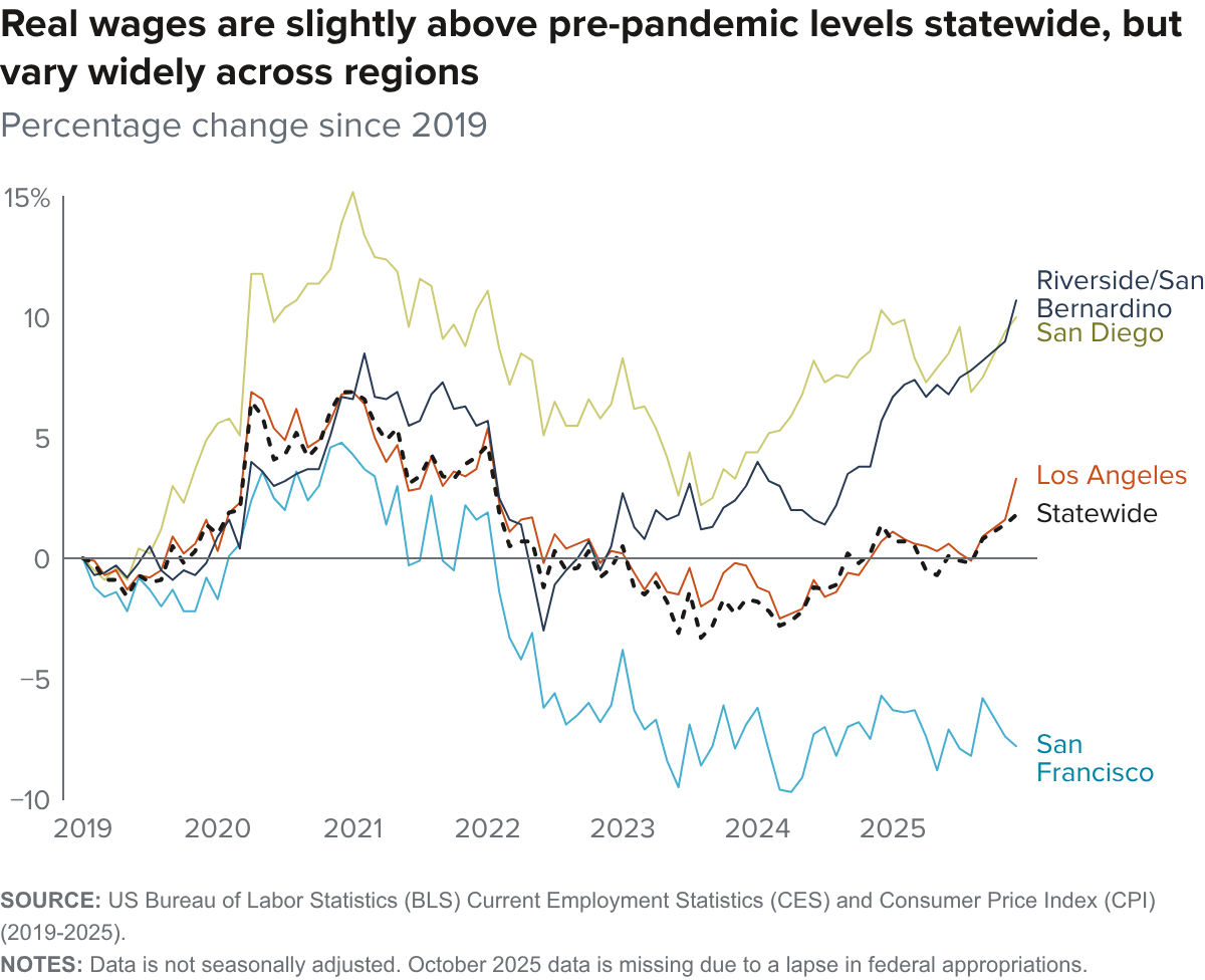 Figure 5 - Real wages are slightly above pre-pandemic levels statewide, but vary widely across regions